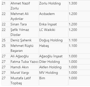 İşte En Zengin 100 Türk 2017 listesi!